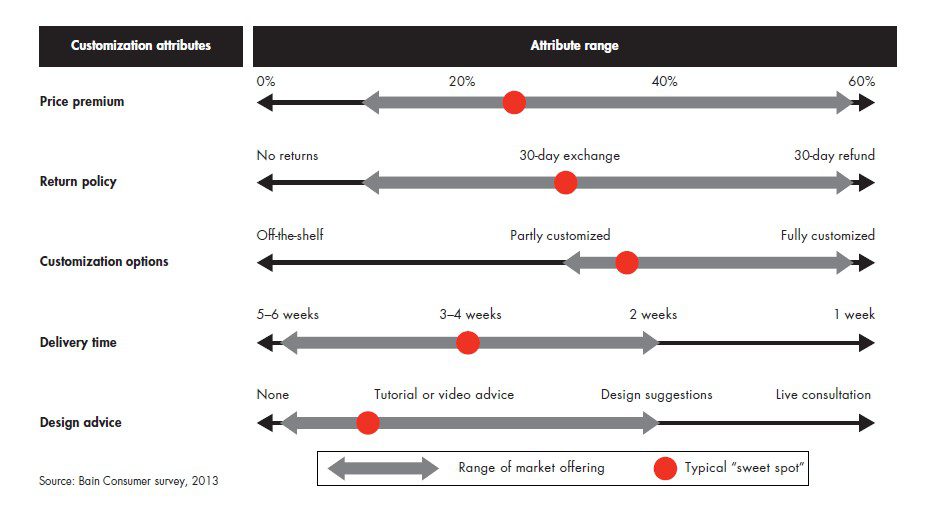 Product Customization Advantages Growth Attributes