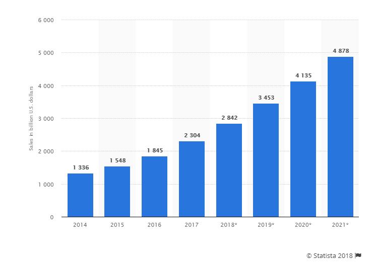 Increase Customer Engagement in E-commerce Trend