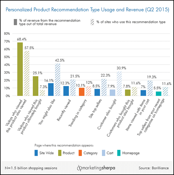 E-commerce personalization Marketing Recommendations