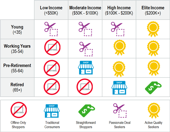 E-commerce Segmentation Shopping Habits Demographic