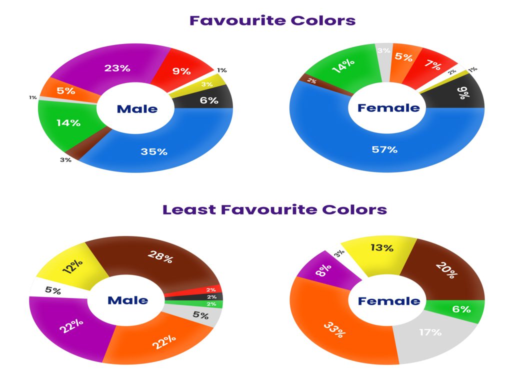 Color Psychology In Male and Female