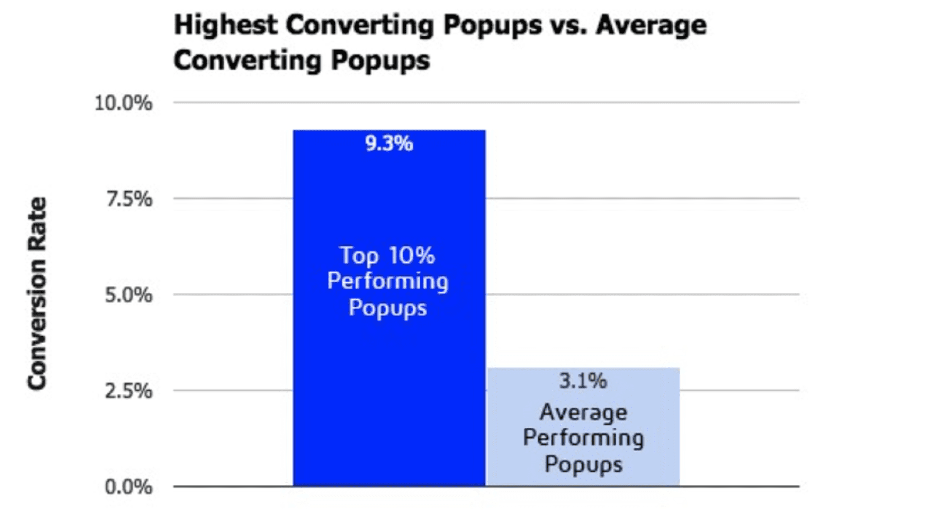 Pop-up conversion rate