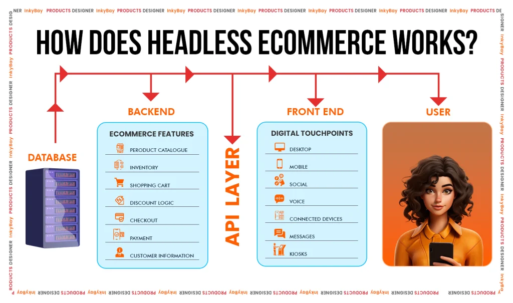 Shopify App Store Headless ecommerce structure