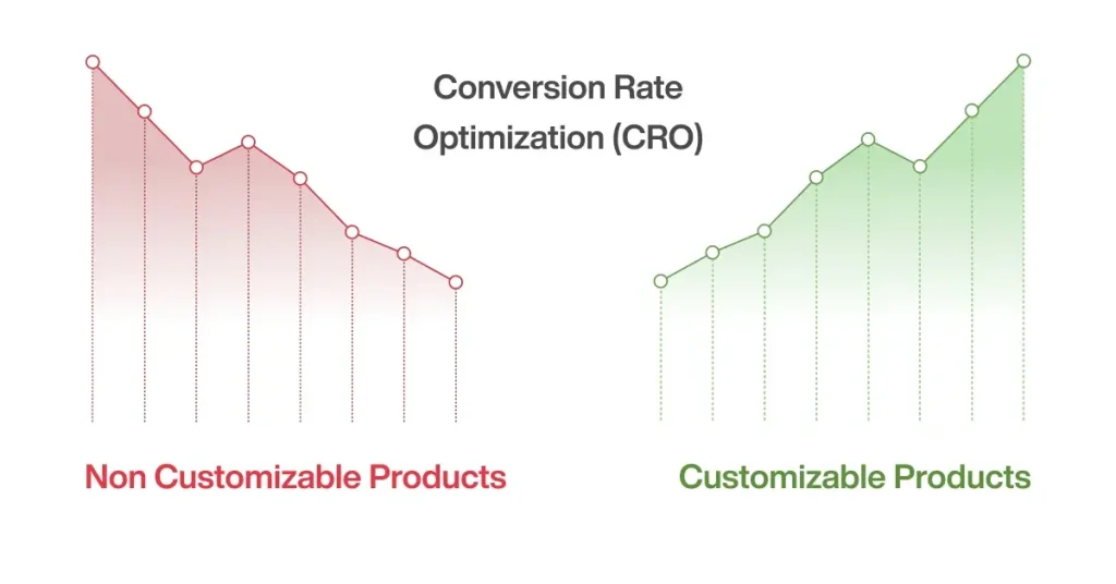 conversion rates for customizable products vs. standard one